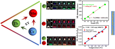 Graphical abstract: Multicolor mechanoluminescence for integrated dual-mode stress and temperature sensing
