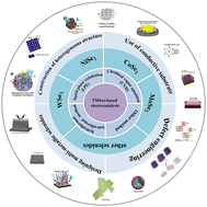 Graphical abstract: Rational design and application of electrocatalysts based on transition metal selenides for water splitting