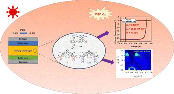 Graphical abstract: Fine-tuning of film morphology through addition of a third component enables organic solar cells with efficiency over 18%