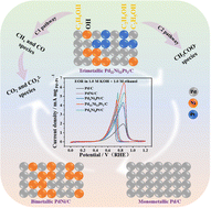 Graphical abstract: Pd11Ni11Pt2 nanoparticles with three-phase surface enrichment for facilitating electrooxidation of ethanol and ethylene glycol