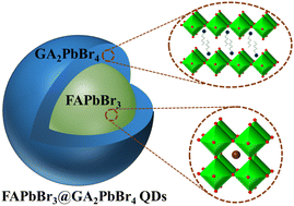 Graphical abstract: FAPbBr3@GA2PbBr4 quantum dots: one step fabrication with improved stability for light-emitting applications