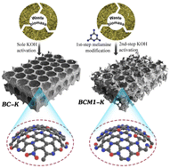 Graphical abstract: Sequential double chemical activation of biochar enables the fast and high-capacity capture of tetracycline