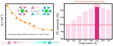 Graphical abstract: Design of Cr3+-activated broadband NIR phosphors with tunable and abnormal thermal quenching behavior for NIR pc-LEDs