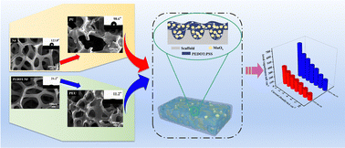 Graphical abstract: MnOx embedded in 3D foam-like polymer composite for high-performance flexible supercapacitors