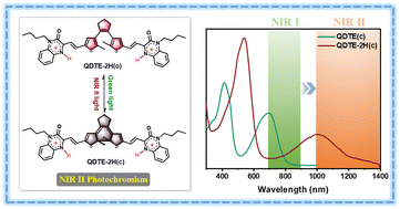 Graphical abstract: Near-infrared II photochromic behavior triggered by green light in an in situ protonated dithienylethene functionalized by quinoxalinone moieties