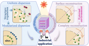 Graphical abstract: Photothermal effect promoting the reconstruction and mass-energy transfer for the enhancement of three-dimensional confinement catalysis