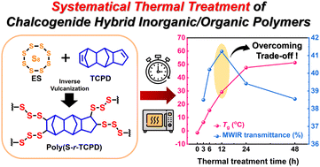 Graphical abstract: Unveiling thermal treatment effects on the thermomechanical and IR optical properties of chalcogenide hybrid inorganic/organic polymers