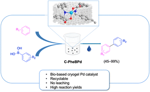 Graphical abstract: Bio-based palladium catalyst in cryogel for cross-coupling reactions