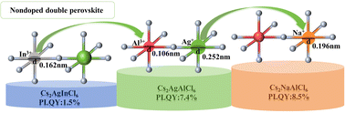 Graphical abstract: Synthesis and luminescence of Al based double perovskite quantum dots
