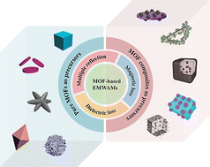 Graphical abstract: High-performance MOF-based electromagnetic wave absorption materials: design and performance optimization