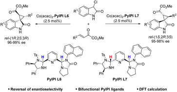 Graphical abstract: Reversal of enantioselectivity in cobalt(ii)-catalyzed asymmetric Michael–alkylation reactions: synthesis of spiro-cyclopropane-oxindoles