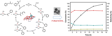 Graphical abstract: Influences of Ru and ZrO2 interaction on the hydroesterification of styrene
