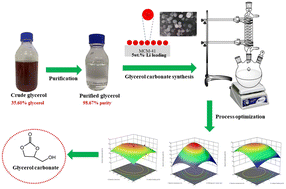 Graphical abstract: Glycerol carbonate synthesis via transesterification of enriched glycerol and dimethyl carbonate using a Li-incorporated MCM-41 framework