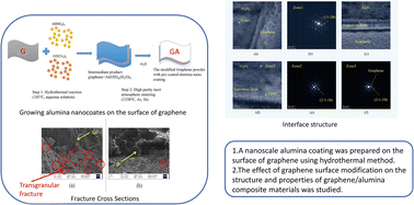 Graphical abstract: Regulating interface interaction in alumina/graphene composites with nano alumina coating transition layers