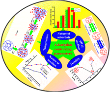 Graphical abstract: Exploring microgel adsorption: synthesis, classification, and pollutant removal dynamics
