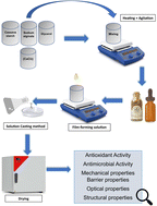 Graphical abstract: Effect of incorporating white pepper (Piper nigrum L.) oleoresin on starch/alginate films
