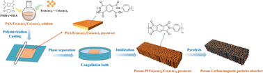 Graphical abstract: In situ fabrication of Fe3C nanoparticles and porous-carbon composites as high-performance electromagnetic wave absorber