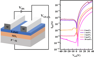 Graphical abstract: Electrical performance of La-doped In2O3 thin-film transistors prepared using a solution method for low-voltage driving