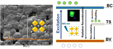 Graphical abstract: Improving photoluminescence properties and reducing recombination of CsPbBr3 perovskite through lithium doping