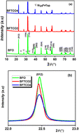 Graphical abstract: Investigating the influence of Cu and Ti substitution on the structural, optical, and dielectric properties of BiFeO3