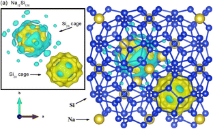 Graphical abstract: Probing the mechanism of guest–framework bonding interactions through a first-principles study on the structural and electronic properties of type-II clathrate AxSi136 (A = Na, K, Rb; 0 ≤ x ≤ 24) under pressure
