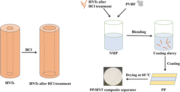 Graphical abstract: Development of composite separators by coating hydrochloric acid-treated halloysite nanotubes on polypropylene separators for lithium-ion batteries