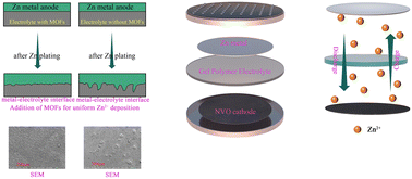 Graphical abstract: MOF-modified dendrite-free gel polymer electrolyte for zinc-ion batteries