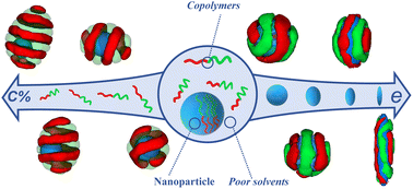 Graphical abstract: Core–shell particle formation via Co-assembly of AB diblock copolymers and nanoparticles in 3D soft confinement