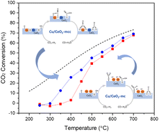 Graphical abstract: Cu/CeO2 catalysts for reverse water gas shift reactions: the effect of the preparation method