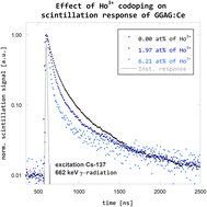 Graphical abstract: Ho3+ codoping of GGAG:Ce: a detailed analysis of acceleration of scintillation response and scintillation efficiency loss