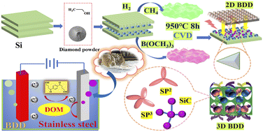 Graphical abstract: A chemical coating strategy for assembling a boron-doped diamond anode towards electrocatalytic degradation of late landfill leachate