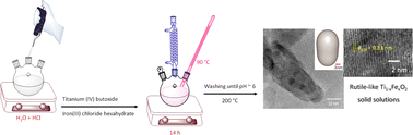 Graphical abstract: A novel approach for low-temperature synthesis of nanostructured rutile-like Ti1−xFexO2 solid solutions