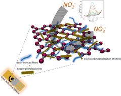 Graphical abstract: Laser-induced fibers and copper phthalocyanine modified laser-induced graphene electrodes for sensitive and selective electrochemical detection of nitrite