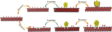 Graphical abstract: Strong metal-support interactions of TiO2 interface-loaded Pt constructed under different atmospheres for adjusting the hydrogen storage reaction performance of N-ethylcarbazole