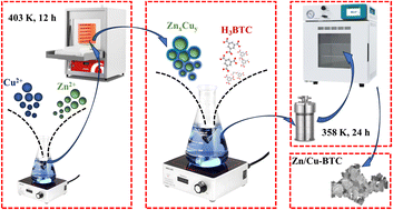 Graphical abstract: Construction of Zn–Cu bimetallic metal–organic frameworks for carbon dioxide capture