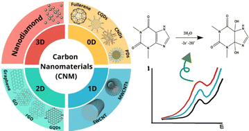 Graphical abstract: Carbon nanomaterials as electrochemical sensors for theophylline: a review