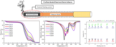 Graphical abstract: An optimized heating source for heat-not-burn tobacco products through synergistic combustion of tobacco stalk and graphite carbon with K2CO3 catalyst
