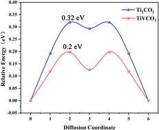 Graphical abstract: Theoretical study on lithium storage performance of V-doped Ti2CO2 MXene
