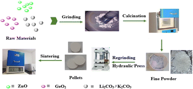 Graphical abstract: Innovative synthesis, structural characteristics, linear and nonlinear optical properties, and optoelectric parameters of newly developed A2ZnGeO4 (A = K, Li) thin films