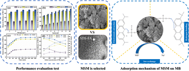 Graphical abstract: Study on the adsorption performance of modified high silica fly ash for methylene blue