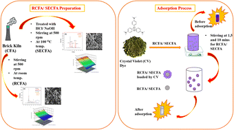 Graphical abstract: Comparative study on efficiency of surface enhanced coal fly ash and raw coal fly ash for the removal of hazardous dyes in wastewater: optimization through response surface methodology