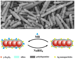 Graphical abstract: One-dimensional magnetic chains for methylene blue removal