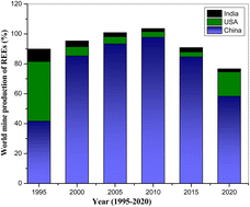 Graphical abstract: Assessing rare earth elements in Indian coal ash using Westcott formalism in NAA and leaching studies