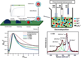Graphical abstract: Electrodeposition of Cu2NiSnS4 absorber layer on FTO substrate for solar cell applications
