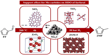 Graphical abstract: Upgrading furfural to bio-fuels using supported molybdenum carbides: study of the support effect