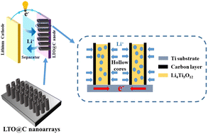 Graphical abstract: Li4Ti5O12@carbon nanotube arrays as high-performance anode for Li-ion batteries