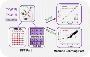 Graphical abstract: A machine learning-assisted study of the formation of oxygen vacancies in anatase titanium dioxide