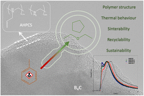 Graphical abstract: Greener solvents for the processing of preceramic polycarbosilane: application in the preparation of B4C/SiC composites