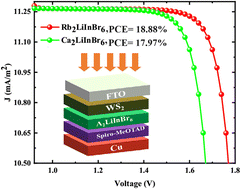 Graphical abstract: Photovoltaic properties of halide perovskites for solar cell application with efficiency greater than 18%