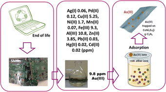 Graphical abstract: pH-Dependent selective extraction of gold(iii) from synthetic solution and computer motherboard leachate using a hybrid nanocomposite